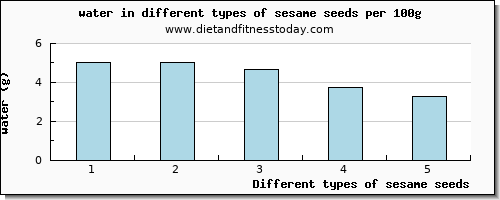 sesame seeds water per 100g